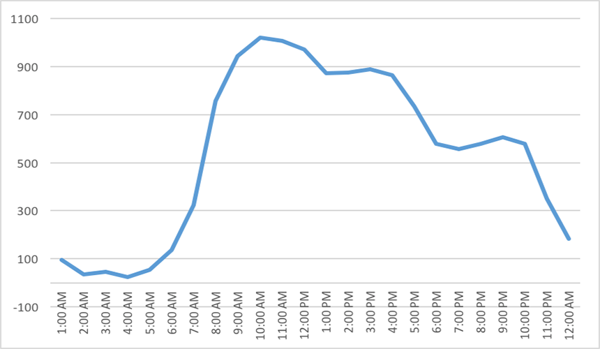 Which hour of the day more than 13,000 logins were made by remodelers using the ClearEstimates system in April 2017.