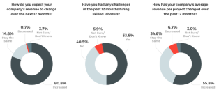 Data from initial HomeAdvisor Farnsworth Index, 1Q17