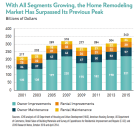 JCHS estimates of total remodeling spending, 2001-2015, issued 2/28/17