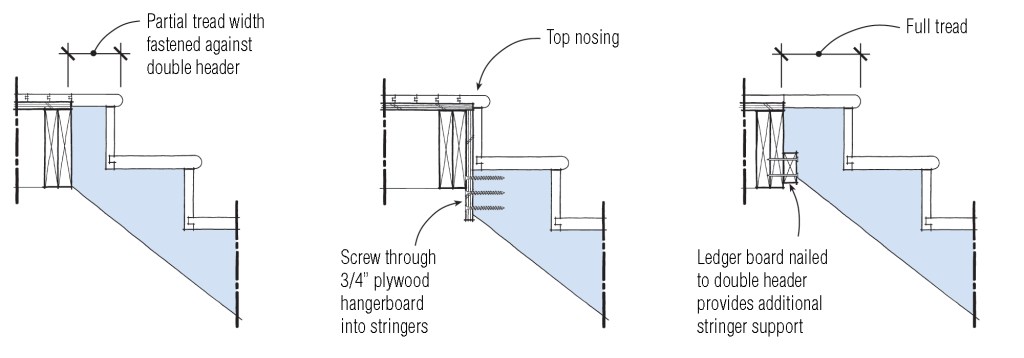 Depending on the depth of the second-floor framing, it may be difficult to secure the stringers to the header at the top of stairs. Three different methods, each with a different way of handling the top tread, are shown here. A fourth way (not shown) is to use metal hardware, such as Mitek CSH clips or Simpson Strong-Tie LSC adjustable stringer connectors.