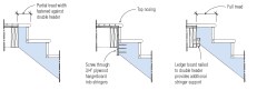Depending on the depth of the second-floor framing, it may be difficult to secure the stringers to the header at the top of stairs. Three different methods, each with a different way of handling the top tread, are shown here. A fourth way (not shown) is to use metal hardware, such as Mitek CSH clips or Simpson Strong-Tie LSC adjustable stringer connectors.
