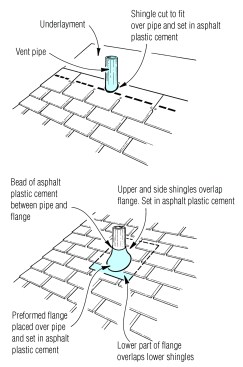 Vent pipes are sealed with a neoprene boot and a metal (often aluminum) base plate that’s woven into the roof shingles.