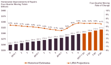 The Leading Indicator of Remodeling Activity (LIRA) four the fourth quarter of 2016 published by the Joint Center for Housing Studies of Harvard University