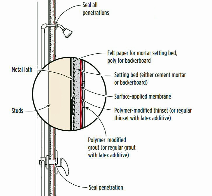 To eliminate most of the absorption problems associated with both mortar-bed and backerboard installations, install a sheet or trowel-applied waterproofing membrane on the surface of the setting bed. This helps isolate the porous setting-bed materials, preventing them from absorbing moisture and germs.