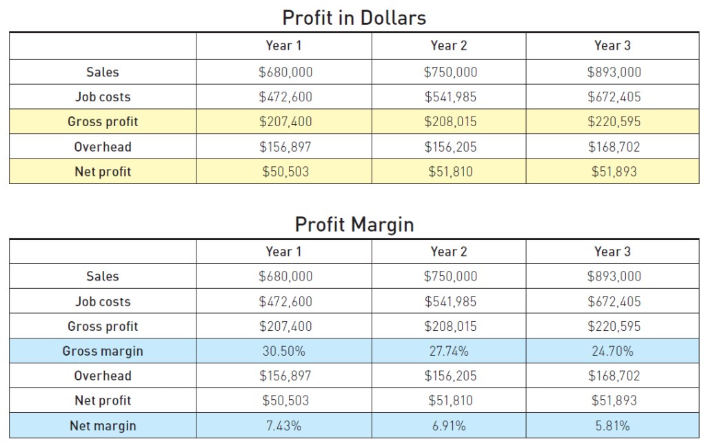 Profit in dollars, both gross profit and net profit, increased each year in the example at right. But when you look at gross margin and net margin (below right), you can see that this company’s profitability declined.