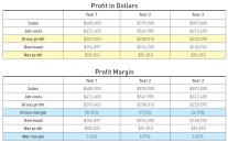 Profit in dollars, both gross profit and net profit, increased each year in the example at right. But when you look at gross margin and net margin (below right), you can see that this company’s profitability declined.