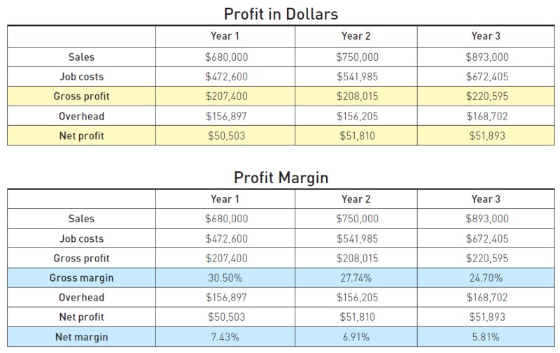 Profit in dollars, both gross profit and net profit, increased each year in the example at right. But when you look at gross margin and net margin (below right), you can see that this company’s profitability declined.