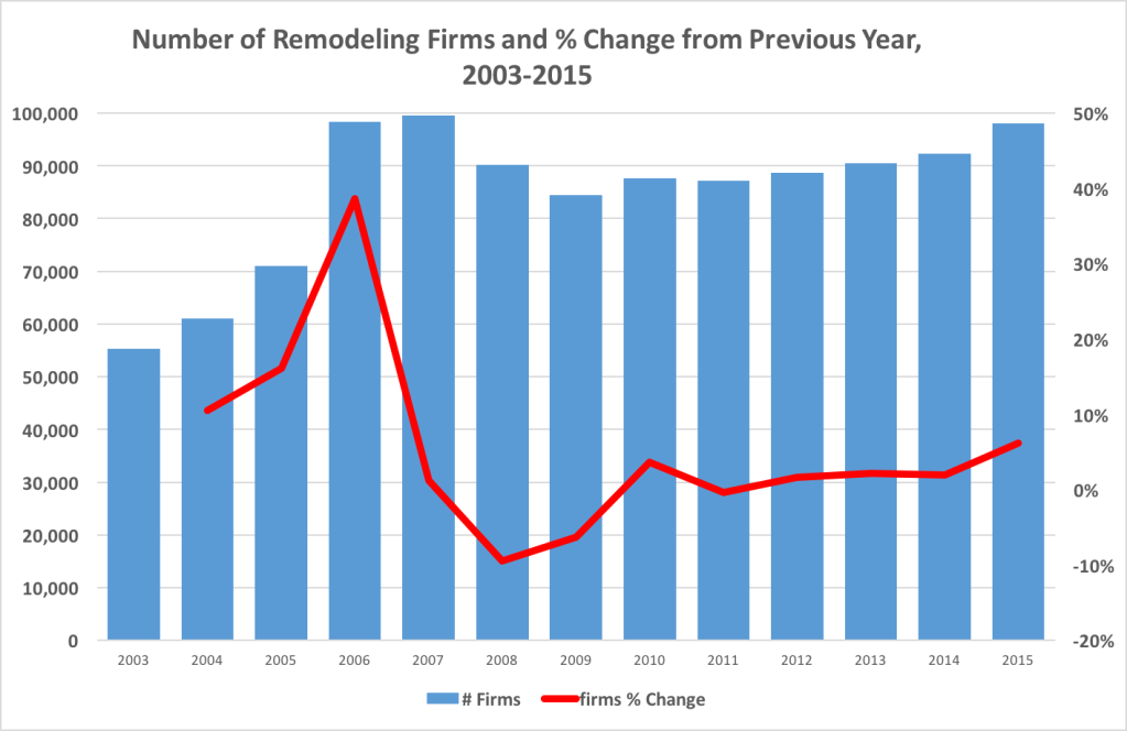 Number of remodeling firms and % change from previous year, 2003-2015