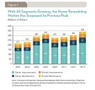 Remodeling activity in 2015 exceeded the previous peak in 2007, according to the Harvard Joint Center for Housing Studies. Increased spending per project, not an increase in the number of projects, drove the trend, the Center said.