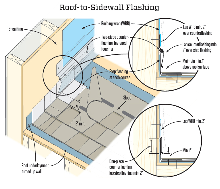 Roof to Sidewall Flashing