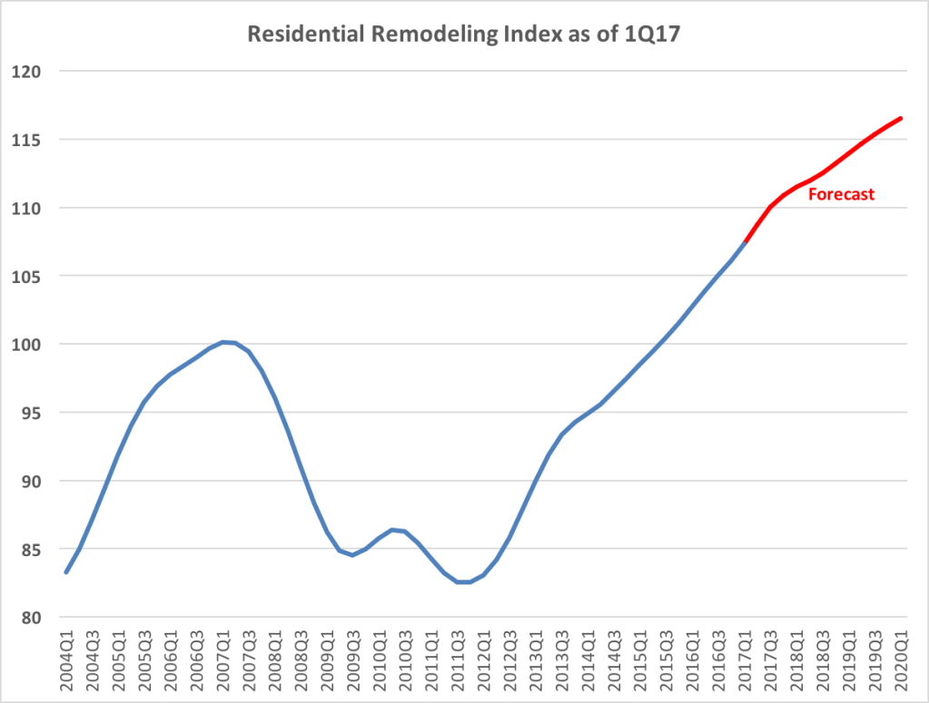Metrostudy's Residential Remodeling Index as of 1Q17