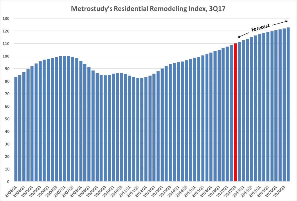 Metrostudy's Residential Remodeling Index, 3Q17