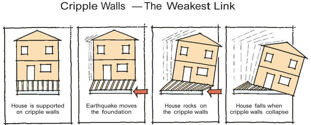Any house that isn't properly attached to its foundation can slide off in an earthquake. The problem is even worse when the house is built on cripple walls; it doesn't take much shaking to make cripple walls collapse.
