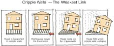 Any house that isn't properly attached to its foundation can slide off in an earthquake. The problem is even worse when the house is built on cripple walls; it doesn't take much shaking to make cripple walls collapse.