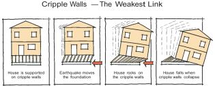 Any house that isn't properly attached to its foundation can slide off in an earthquake. The problem is even worse when the house is built on cripple walls; it doesn't take much shaking to make cripple walls collapse.
