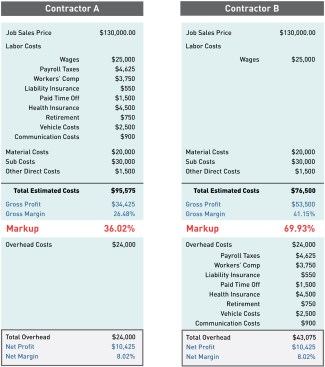 How you mark up for labor, subcontractors, and materials is not the point a customer should be obsessing over, as these examples show.  Contractor A has included his labor burdens in Costs of Goods Sold, so his estimate reflects labor costs that are fully burdened, making the estimated costs high. Because he classifies his production labor burdens in Cost of Goods Sold, his overhead is low. Contractor B, on the other hand, includes only production employee wages in Costs of Goods Sold, and includes all burdens in overhead. Therefore, when he estimates what the job will cost, his labor costs are only partially burdened, making the estimated costs lower. But because he classifies his production labor burdens as part of overhead, his overhead is higher.