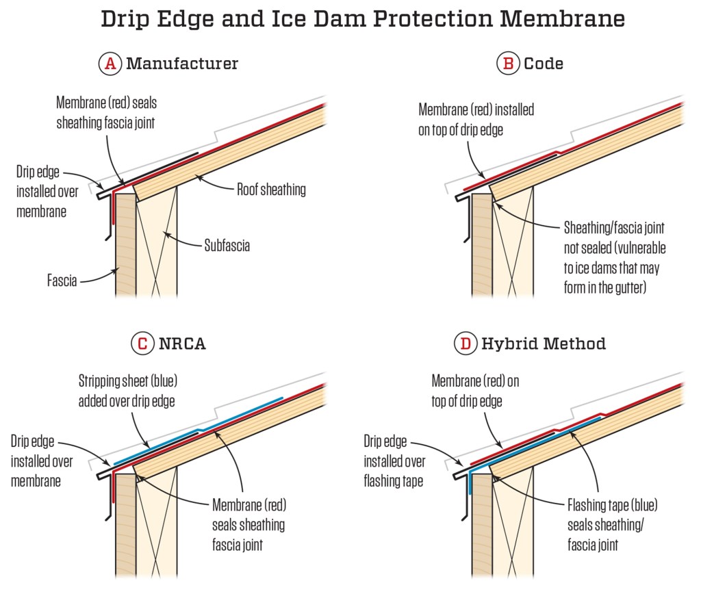 Different approaches to ice-barrier installation. Some ice-barrier manufacturers recommend applying their product under  the drip edge to seal the sheathing–fascia joint (A). The IRC calls for the membrane to be installed over the drip edge, leaving  the sheathing–fascia joint vulnerable (B). The NRCA puts the drip edge over the membrane with an additional "stripping sheet" added from the drip edge onto  the ice barrier (C). A hybrid method seals the sheathing–fascia joint with a separate strip of peel-and-stick  under the drip edge, and the ice-barrier membrane installed on top (D).