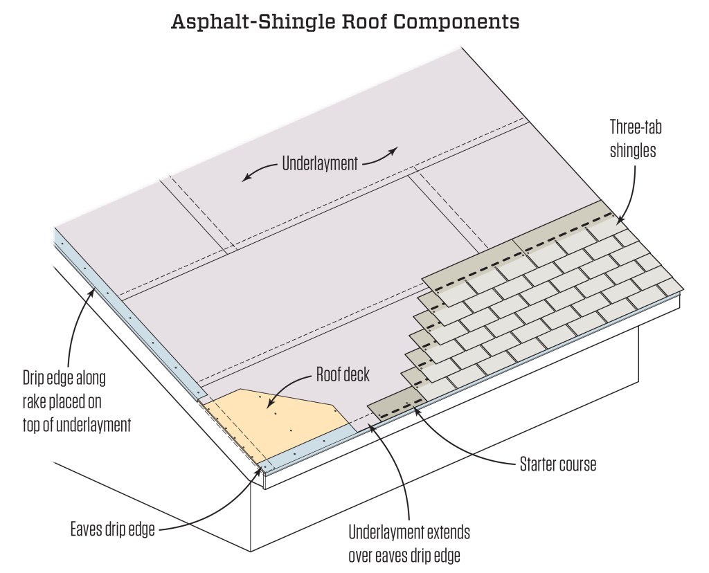 This isometric illustration shows the different layers of a typical asphalt shingle roof. The roof sheathing is covered with underlayment, usually tar paper or peel-and-stick membrane. Drip edge is applied along the eaves and rake edges. A row of starter shingles goes on along the bottom edge, with the shingle courses applied over that. Note that manufacturer's instructions should be consulted before installation to highlight any differences in the process.
