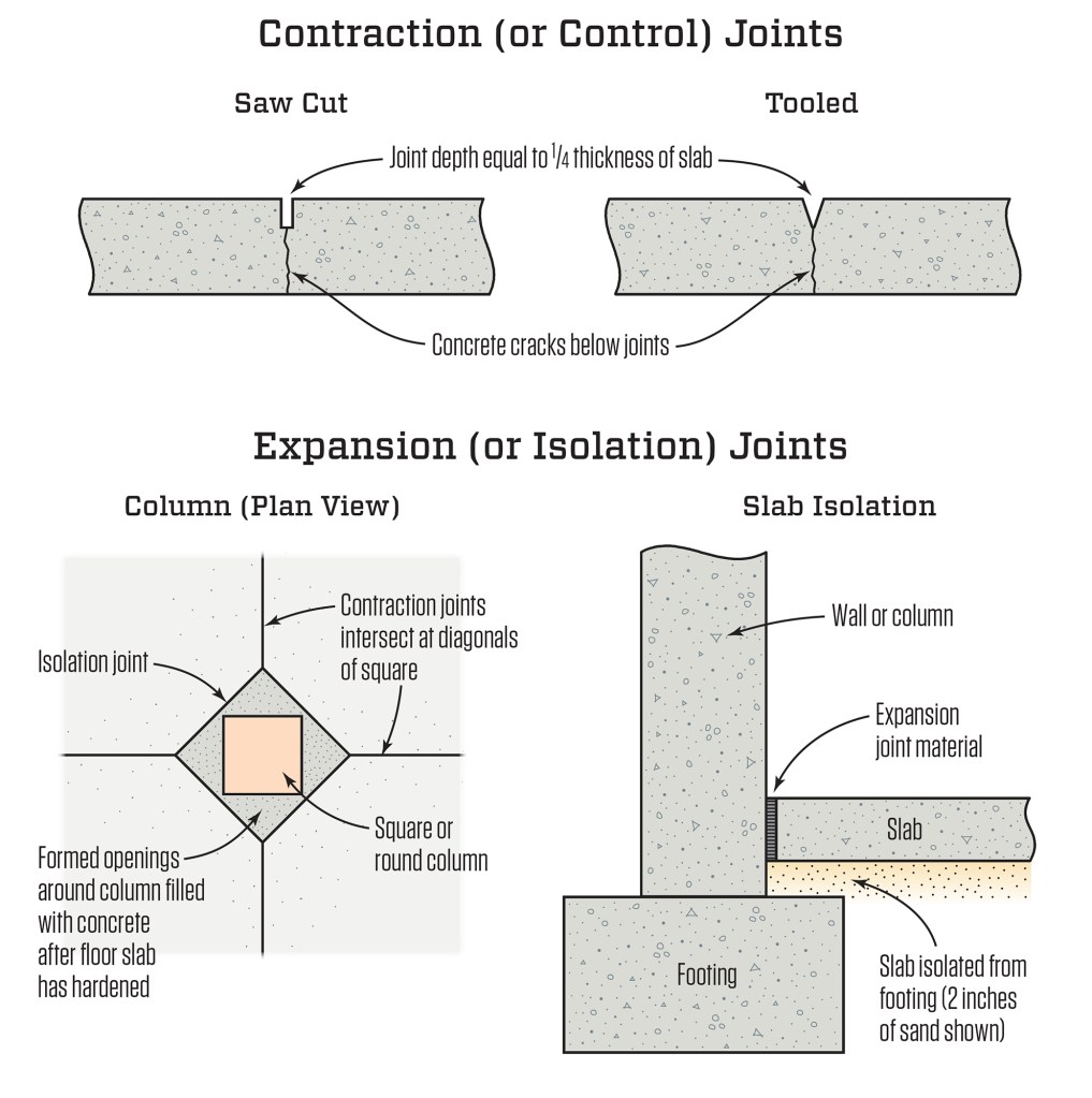 Having the proper joints in a slab can prevent uncontrolled cracking. Contraction joints cut into the surface give a slab a weakened point to crack as it shrinks during the curing process. Expansion joints allow a slab to move horizontally and vertically without being in contact with parts of the structure such as the foundation walls, footings, or structural columns. Strips of compressible foam or asphalt sheeting make good expansion joints, and a 2-inch layer of sand can isolate a slab from the footing.