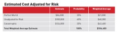 Weighted averages can help you account for risk. Estimate your costs for best, normal, and worst cases, and assign each a probability. Multiply each estimate by its probability, then add up the three results to find your estimated cost adjusted for risk.