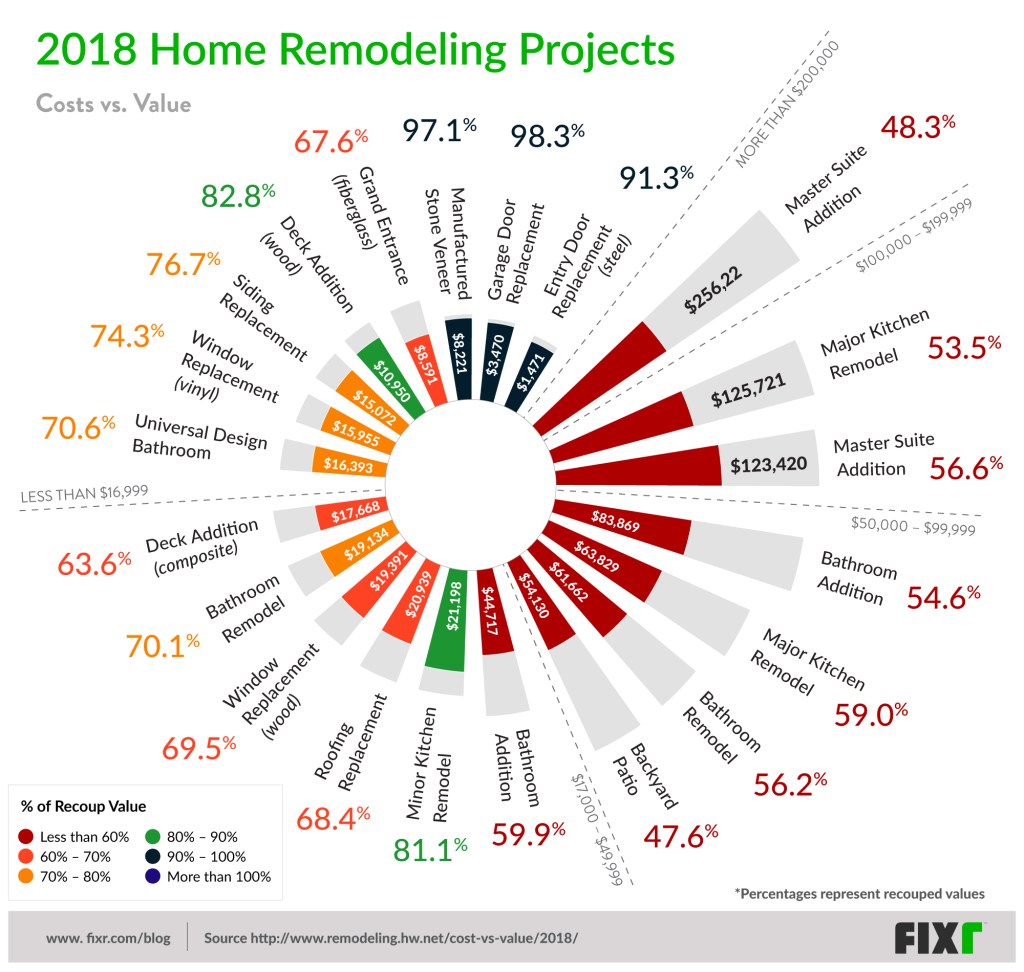 Fixr's version of the Cost vs. Value data