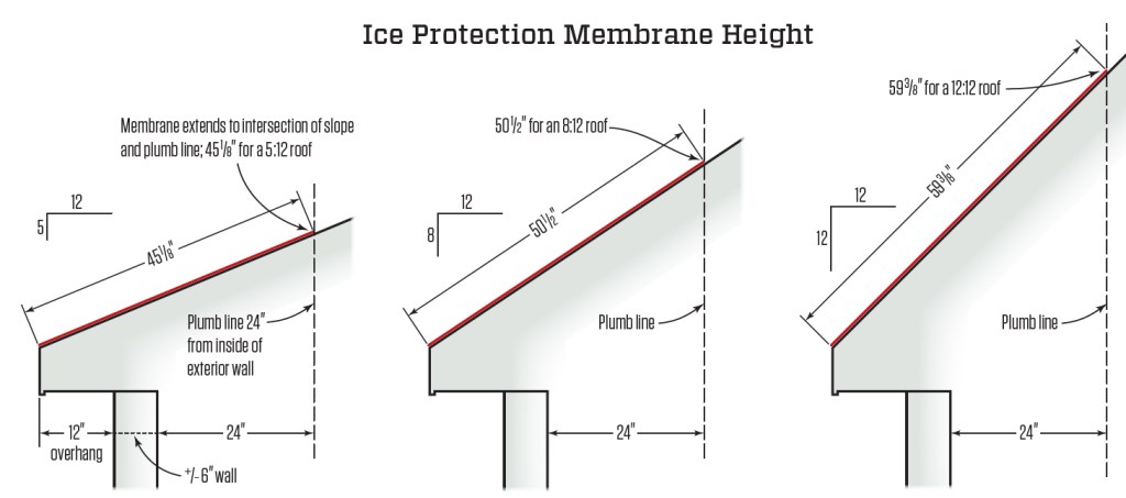 Ice protection membrane and the code. To set the height of the ice protection membrane according to the code, measure  24 inches from the exterior wall and plumb up to the roof plane. The distance from the lower edge of the roof to the intersecting  point of the slope and the plumb line is the minimum required height of the membrane. As seen here, the height of the  membrane increases as the roof pitch increases.