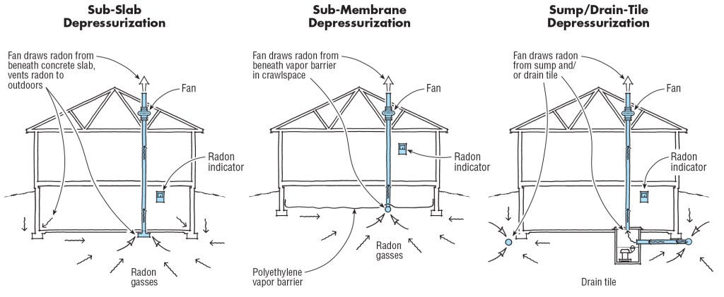 Different strategies for venting radon are required for different foundations: Houses with basements (left), houses with crawlspaces (center), and basements or slabs with sump chambers (right). The usual approach in new construction is to build-in, at a modest cost, the depressurization infrastructure. This typically needed only for homes in mapped  zones with a risk for radon. Once the house is built, it can be tested, and only if radon concentrations are sufficiently high, do you need to install an inline fan to actively mitigate the risk.