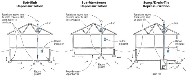 Different strategies for venting radon are required for different foundations: Houses with basements (left), houses with crawlspaces (center), and basements or slabs with sump chambers (right). The usual approach in new construction is to build-in, at a modest cost, the depressurization infrastructure. This typically needed only for homes in mapped  zones with a risk for radon. Once the house is built, it can be tested, and only if radon concentrations are sufficiently high, do you need to install an inline fan to actively mitigate the risk.