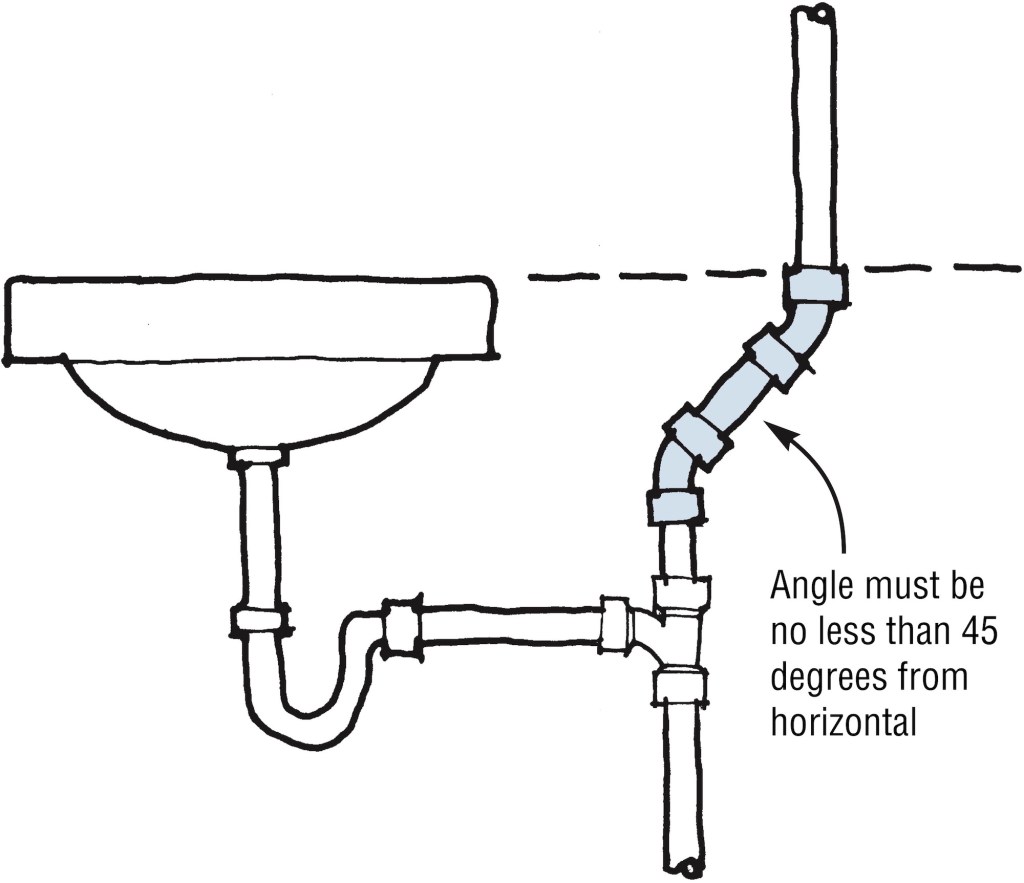 A vent must rise above a fixture’s flood rim before turning horizontally. If an offset is needed below the rim, use sixteenth or eighth bends. Do not use quarter bends.