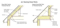 Knee walls are an area of the home where airsealing is often incomplete. The walls and roof might get done, but frequently the floor is left wide open. The best way to handle a knee wall area is to move the thermal barrier to the roofline (left) and stand up the knee walls after the ceiling has been drywalled. For production builders who may have less control in scheduling trade partners, the knee wall can serve as the thermal barrier (right), as long as sheathing is installed on the back side. Also, note the blocking between floor joists. Without this critical framing addition, ventilation air from roof vents can flow freely though the floor cavity.