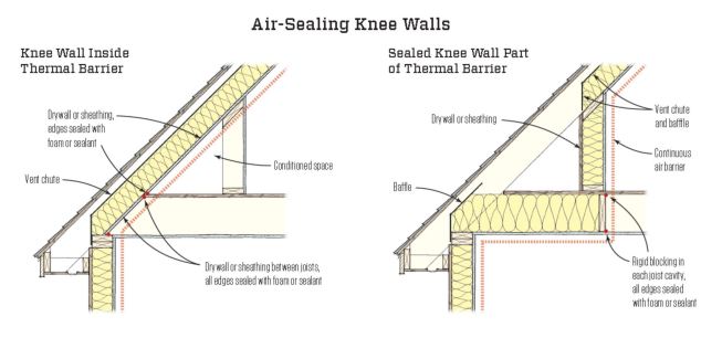 Knee walls are an area of the home where airsealing is often incomplete. The walls and roof might get done, but frequently the floor is left wide open. The best way to handle a knee wall area is to move the thermal barrier to the roofline (left) and stand up the knee walls after the ceiling has been drywalled. For production builders who may have less control in scheduling trade partners, the knee wall can serve as the thermal barrier (right), as long as sheathing is installed on the back side. Also, note the blocking between floor joists. Without this critical framing addition, ventilation air from roof vents can flow freely though the floor cavity.