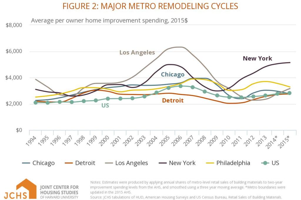 JCHS chart showing remodeling spending volatility in 5 markets.