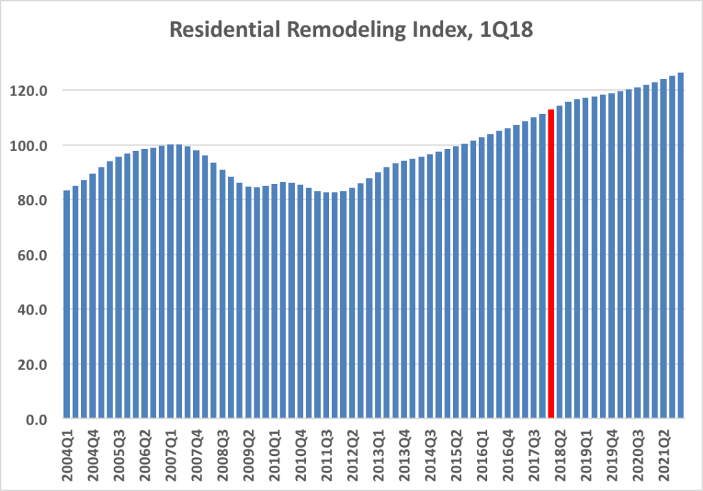 Residential Remodeling Index as of 1Q18