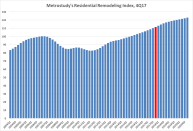 Metrostudy's Residential Remodeling Index as of the 4th quarter of 2017