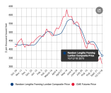 Lumber prices have plunged since mid-summer, as ample mill capacity meets land and labor constraints on housing construction. (Source: NAHB)