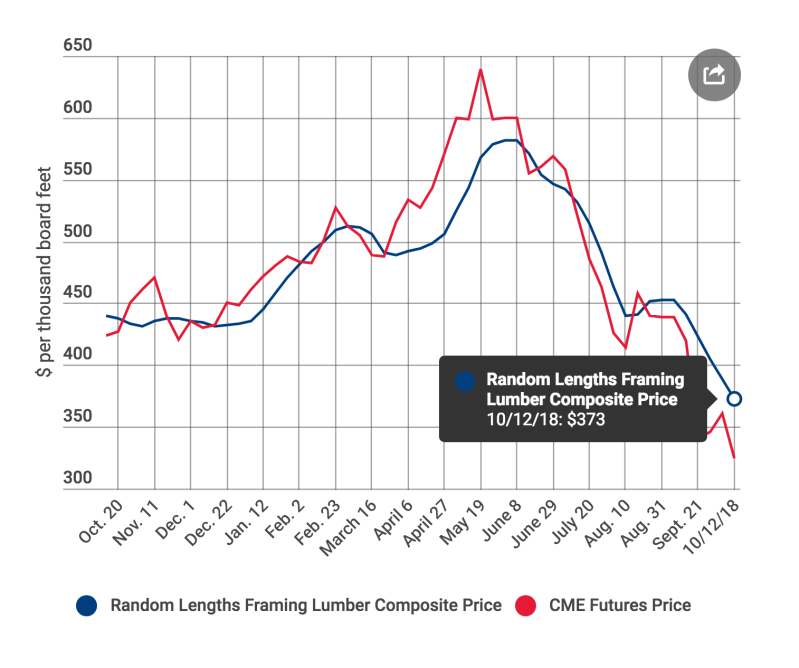 Lumber prices have plunged since mid-summer, as ample mill capacity meets land and labor constraints on housing construction. (Source: NAHB)