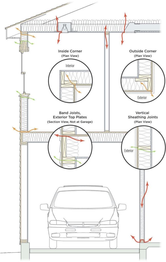 The arrows represent common air leaks in a building, and their colors correspond to data in the chart below. Note that the leaks at the window represent those between the sheathing and the framing around windows (and doors). They are not those between the window unit and 

the rough opening. (It is assumed these gaps will be air-sealed without question.)