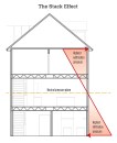 Layers of pressure. As warm air rises inside a typical home, the pressure changes from inward pressure (infiltration) at the bottom of the building to outward pressure (exfiltration) at the top, with a neutral pressure plane in the middle. Because the pressure increases with the distance from the neutral plane, the top and bottom of the building are the most critical for establishing an air barrier.