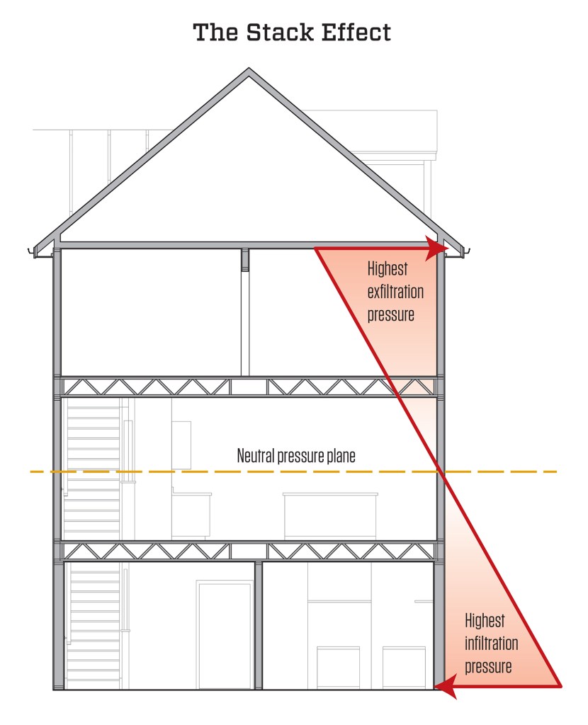 Layers of pressure. As warm air rises inside a typical home, the pressure changes from inward pressure (infiltration) at the bottom of the building to outward pressure (exfiltration) at the top, with a neutral pressure plane in the middle. Because the pressure increases with the distance from the neutral plane, the top and bottom of the building are the most critical for establishing an air barrier.