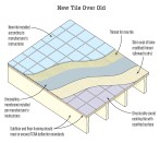 When new tile is installed over a structurally sound tile floor, an uncoupling membrane limits differential movement and keeps the tile from loosening.
