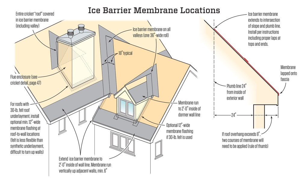 For asphalt-shingle roofs, apply ice barrier membrane at all eaves, valleys, and crickets. Under slate, metal, tile, simulated slate, or other roofing where required by manufacturer’s instructions or code, apply membrane over entire roof surface. Use “high-temp” ice barrier membrane under metal roofing.