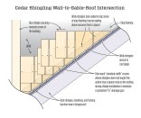 Begin courses at the roof with angled shingles (cut on the ground). Maintain an ample drainage gap between the wall shingles and the roofing material.