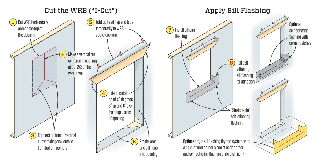 Both installation strategies covered here begin with proper preparation of the framed opening. Follow the steps to cut back the WRB and to flash the sill of the rough opening. Different materials and products are available to ensure a watertight sill.