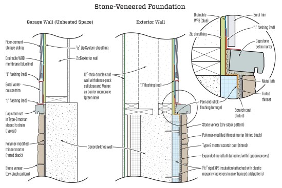 Where the foundation is not insulated, masons use a polymer-modified mortar to apply the stone veneer directly to the foundation concrete. In areas where rigid foam covers the foundation, expanded metal lath with a scratch coat of Type-S mortar creates the base layer for applying the stone veneer.