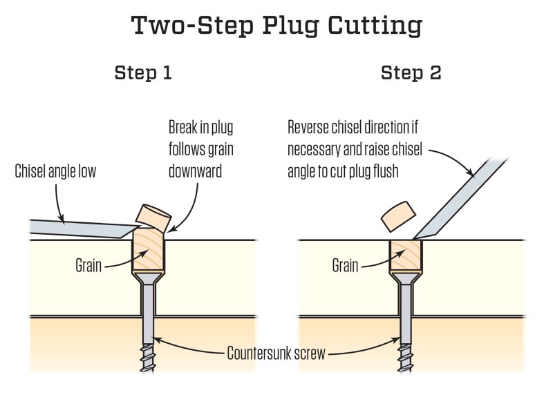 Make the first pass of the chisel with the blade slightly high and note which way the grain of the plug breaks. If it breaks down and away from you, reverse the chisel direction for the final pass.
