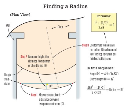 To create a perfectly smooth arc for the stair tread, the author needed to calculate the radius of the rough tread. In Step 1, he measures out a chord (C), a straight line between two points on the arc. In Step 2, he measures the height (H), or the perpendicular distance from the center of the chord to the arc. Plugging those numbers into the formula in Step 3 gives him the radius (R). Note that because the height changes proportionately with the length of the chord, the formula works for any length chord.