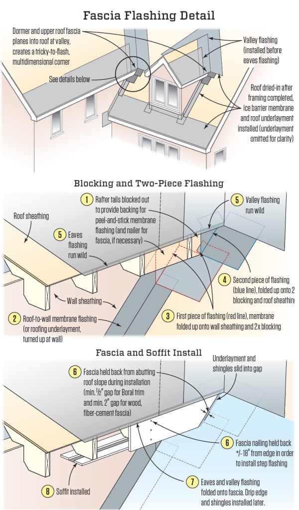 To protect this vulnerable juncture from water intrusion and rot, install solid blocking at the eaves to provide a substrate for peel-and-stick flashing, then install the flashing shingle-fashion to protect against water, ice, and snow. When installing trim, provide sufficient clearance as shown, or use a moisture-tolerant material such as PVC or Boral.