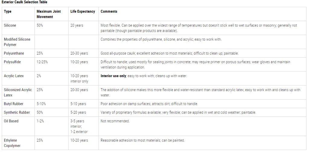 The table is meant only as a rough guide to help you narrow choices. (For instance, life expectancy and joint movement vary with the particular product.) While some caulks and sealants fit neatly into these broad categories, others, such as paintable silicone, are variations. There are also hybrid and specialty caulks with proprietary formulas that combine the properties of two or more types. As always, consult the manufacturer's specs on any particular product you are considering.