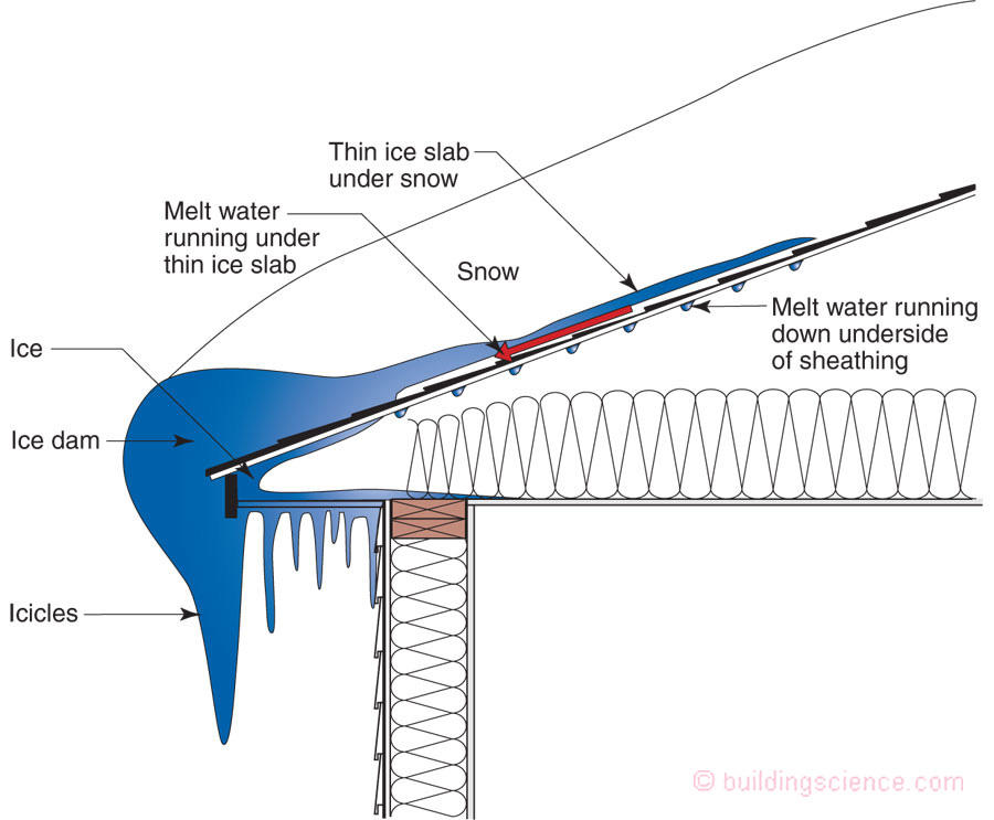 When the snow layer adjacent the roof deck melts the liquid water is wicked upward into the snow pack by capillarity away from the roof covering. As the liquid water migrates upwards it gets colder and freezes. As more snow melts and the liquid water phase exceeds the storage capacity of the snow it runs downward under the ice layer via gravity. At the roof edge and roof overhang the deck is much colder and the drainage gap freezes solid causing the water to back up. It gets ugly pretty quickly.