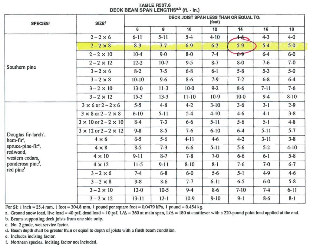 Footing locations are determined by the size of the deck beam and its permitted span. As shown above, the maximum span for a double 2x8 beam supporting 14-foot joists is 5 feet 9 inches.